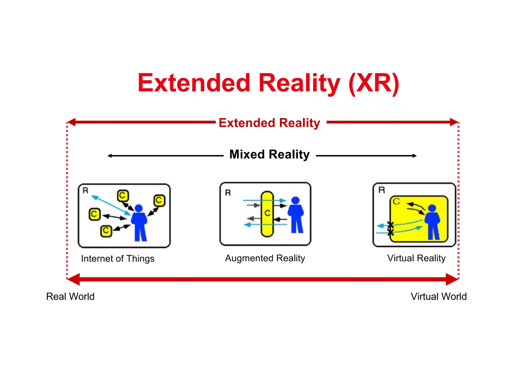 Extended Reality (XR)
Augmented Reality Virtual Reality
Real World Virtual World
Mixed Reality
Extended Reality
Internet of Things
 