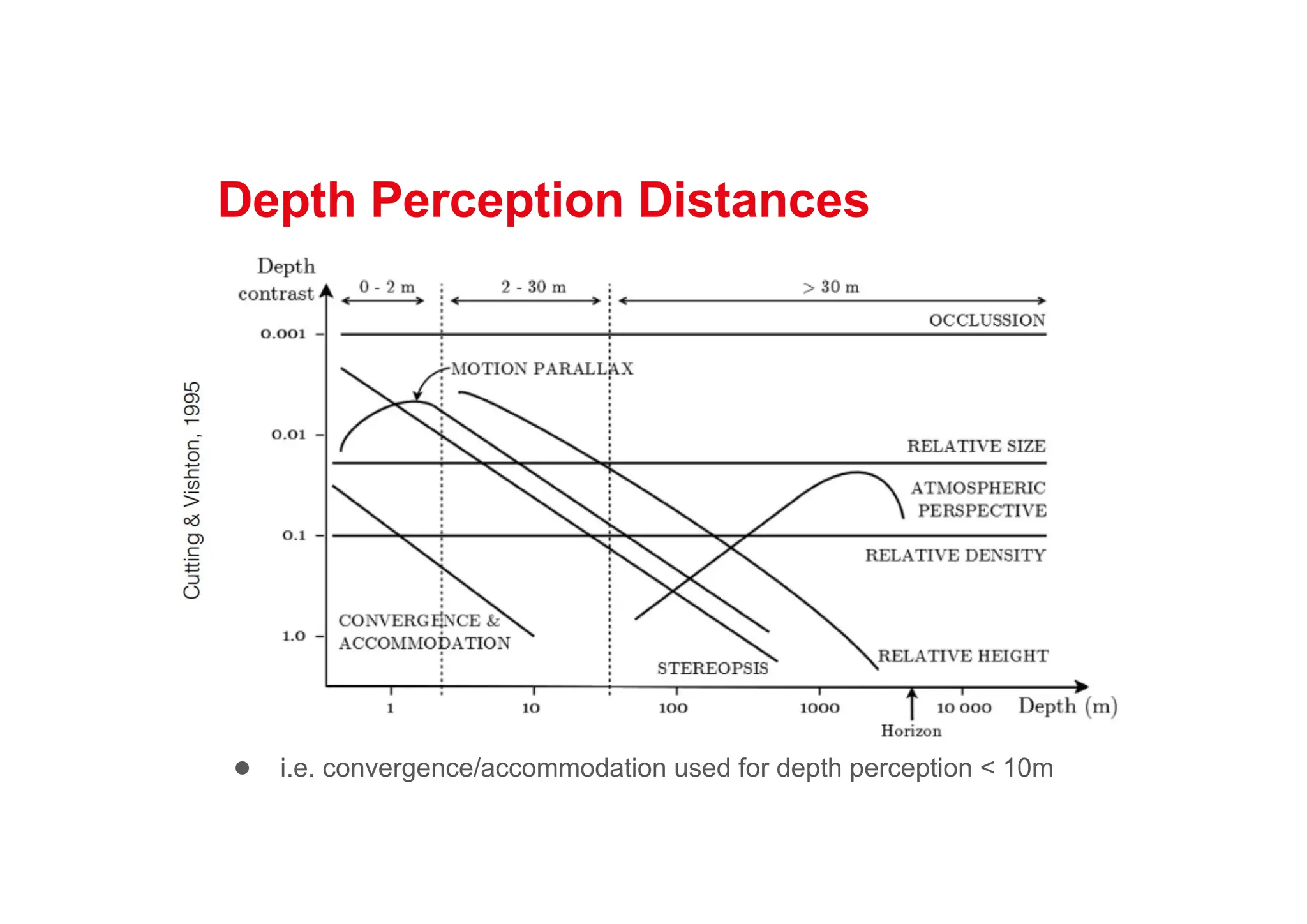 Depth Perception Distances
● i.e. convergence/accommodation used for depth perception < 10m
 