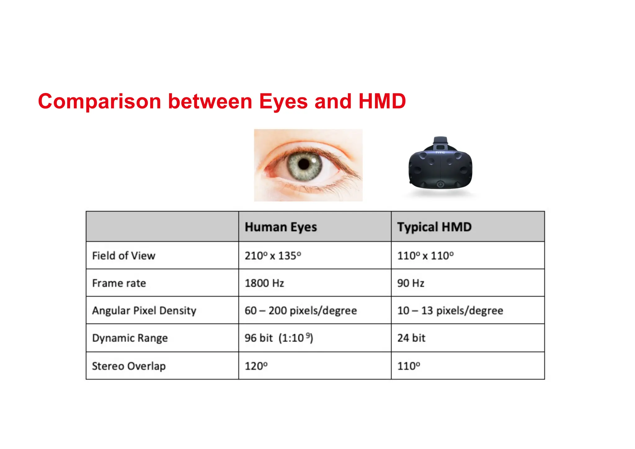 Comparison between Eyes and HMD
 