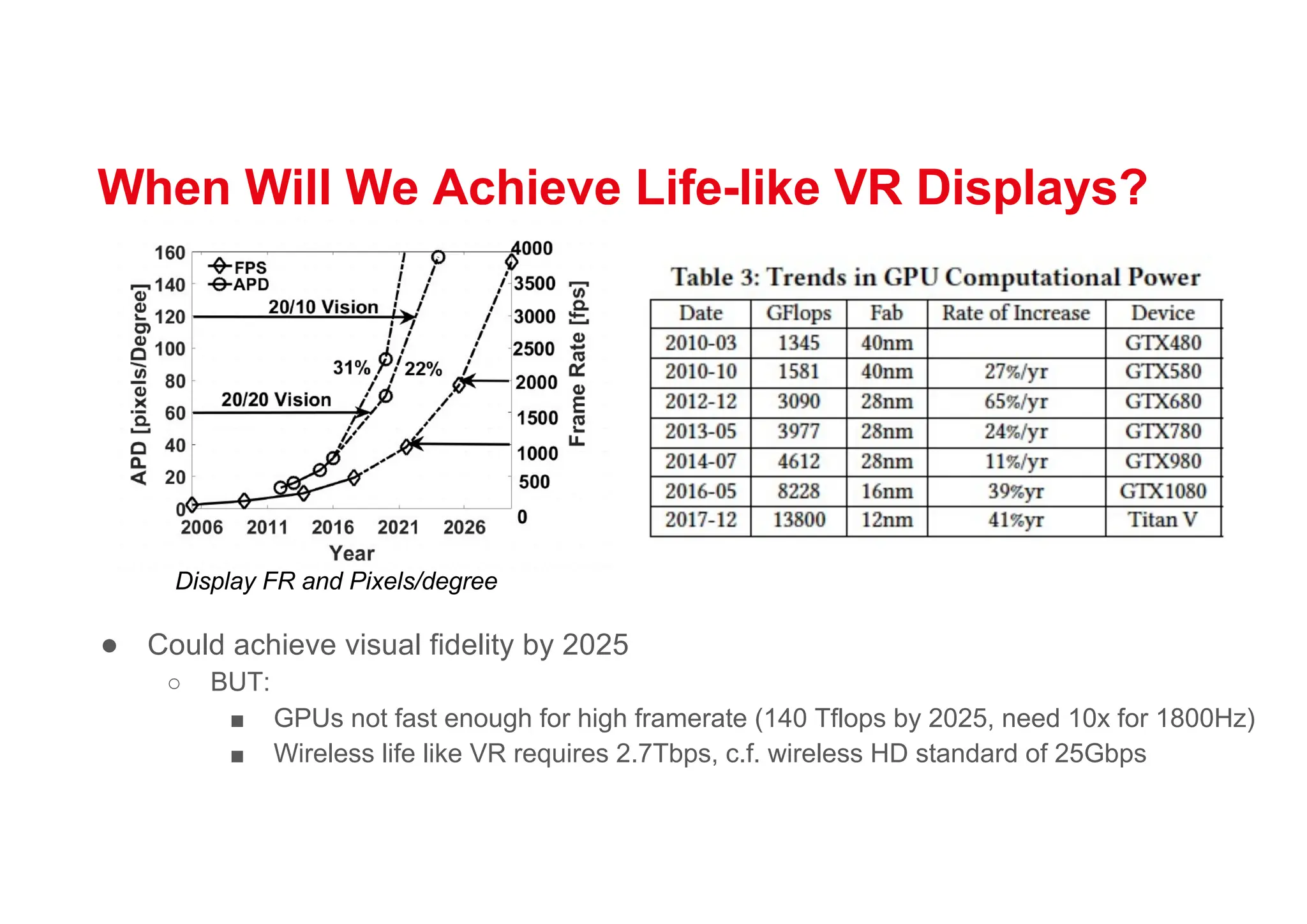 When Will We Achieve Life-like VR Displays?
● Could achieve visual fidelity by 2025
○ BUT:
■ GPUs not fast enough for high framerate (140 Tflops by 2025, need 10x for 1800Hz)
■ Wireless life like VR requires 2.7Tbps, c.f. wireless HD standard of 25Gbps
Display FR and Pixels/degree
 