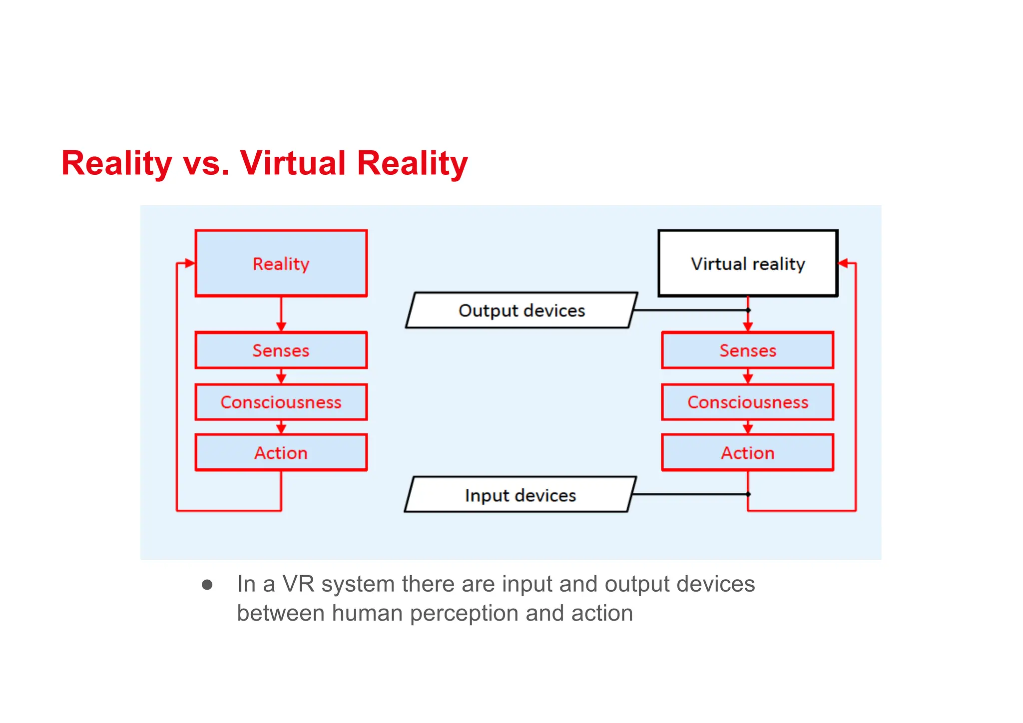 Reality vs. Virtual Reality
● In a VR system there are input and output devices
between human perception and action
 