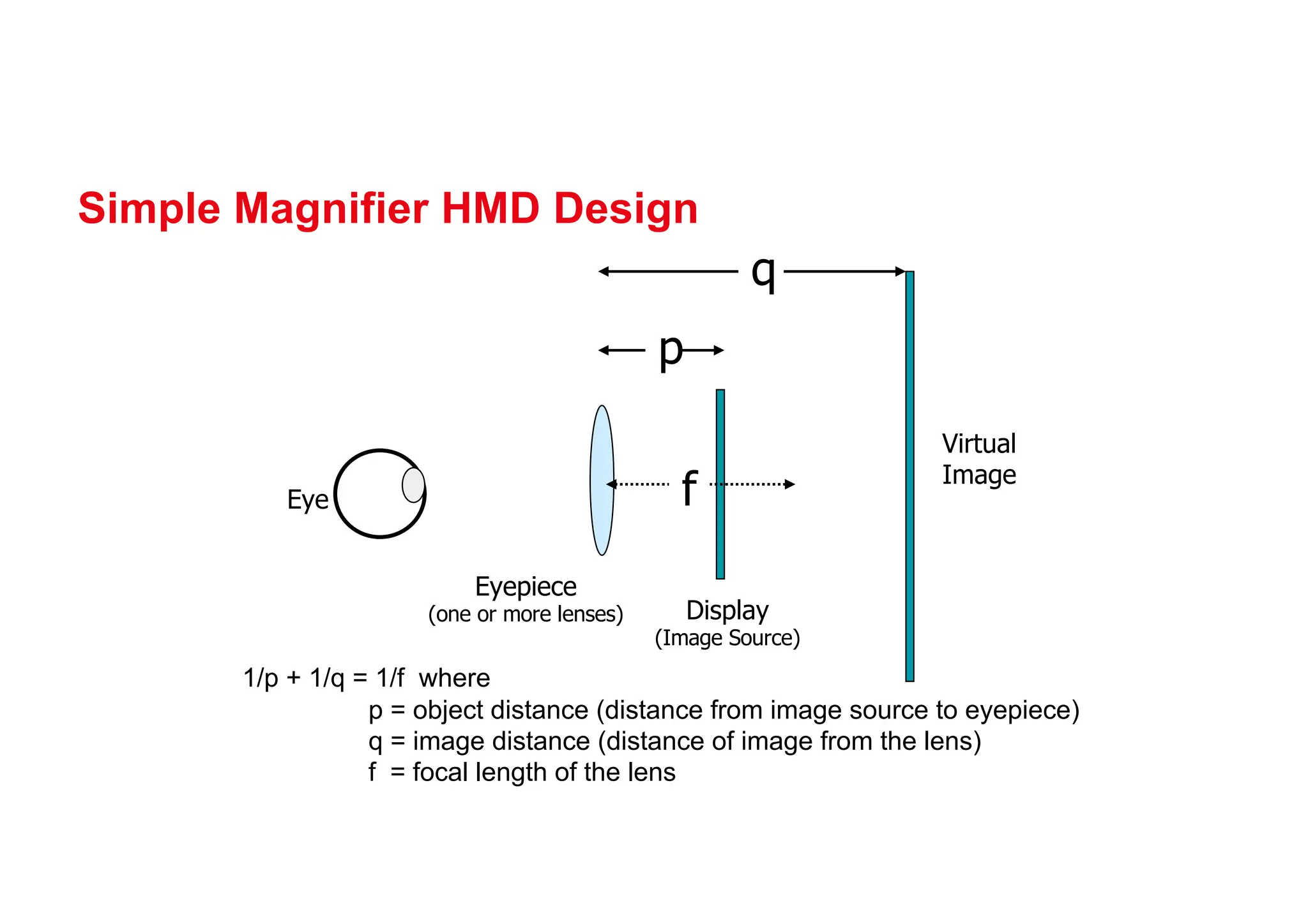 Simple Magnifier HMD Design
p
q
Eyepiece
(one or more lenses) Display
(Image Source)
Eye f
Virtual
Image
1/p + 1/q = 1/f where
p = object distance (distance from image source to eyepiece)
q = image distance (distance of image from the lens)
f = focal length of the lens
 