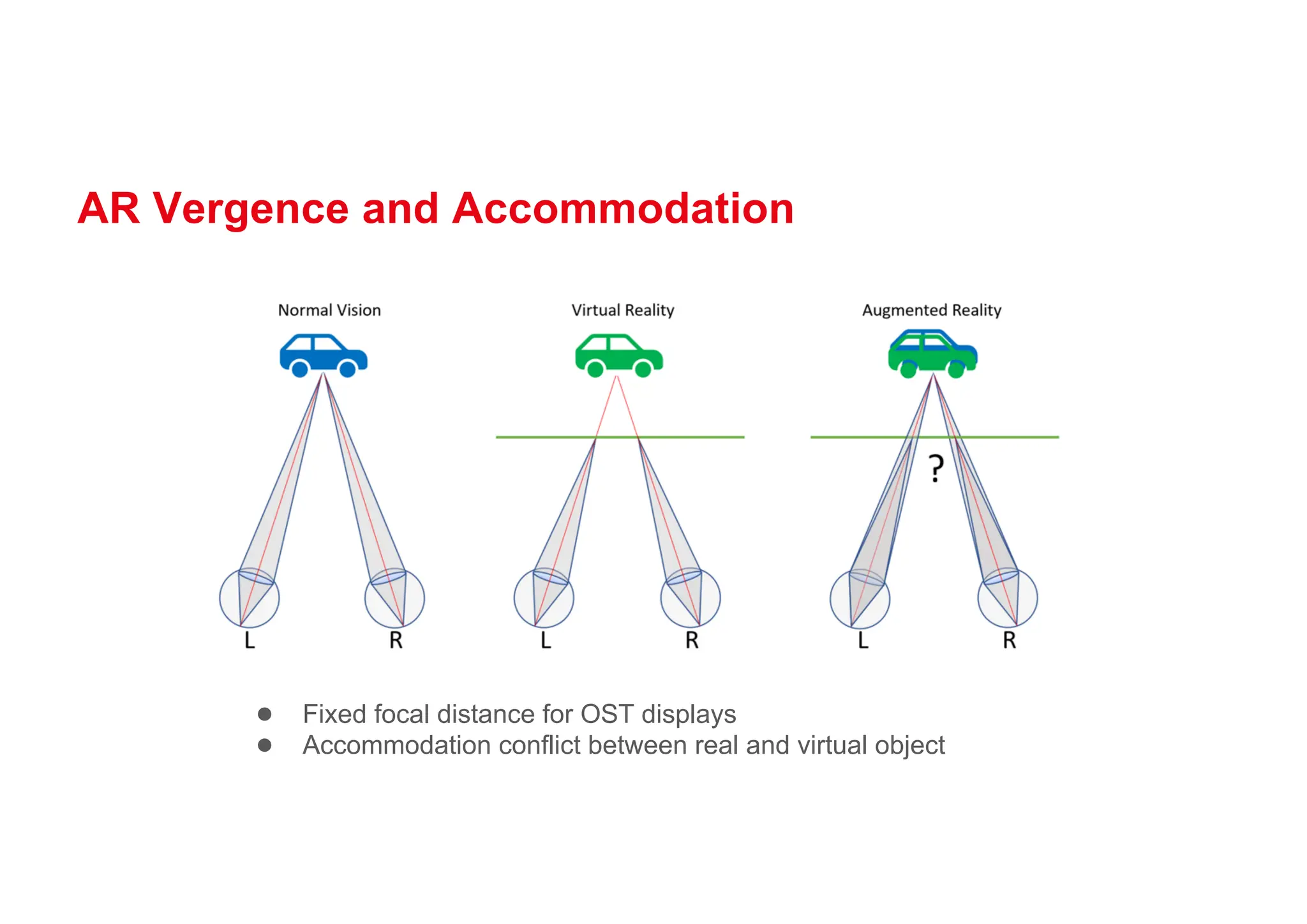 AR Vergence and Accommodation
● Fixed focal distance for OST displays
● Accommodation conflict between real and virtual object
 
