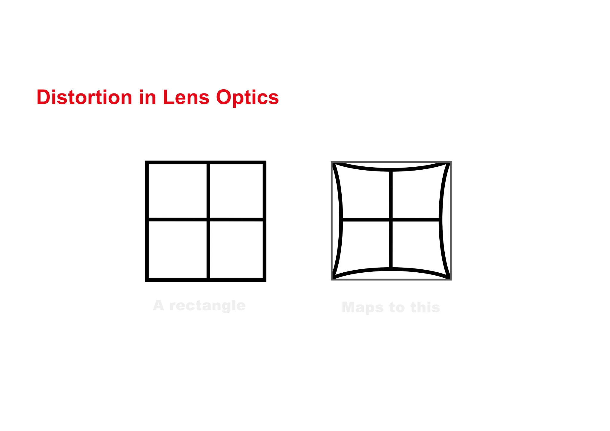Distortion in Lens Optics
A rectangle Maps to this
 