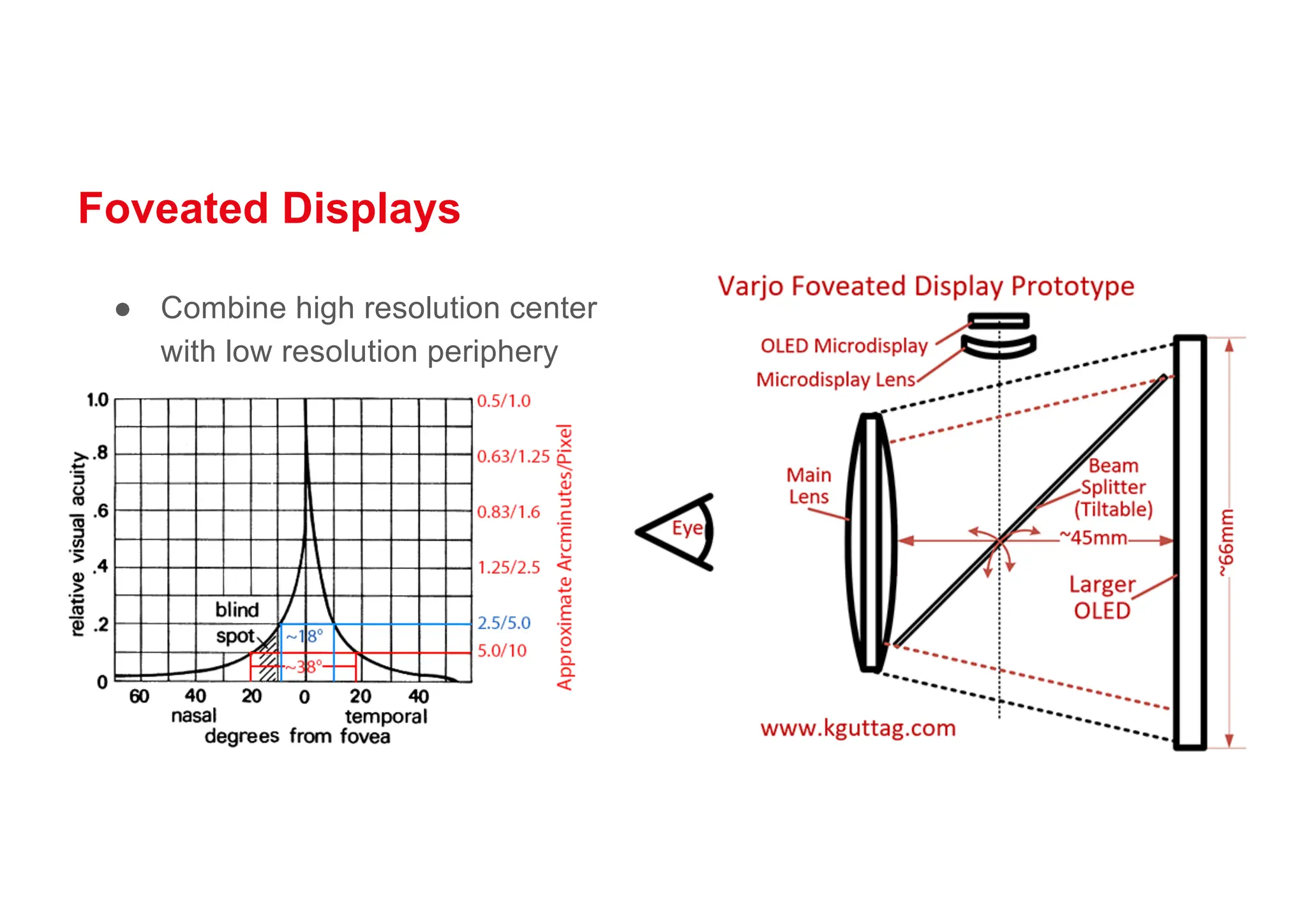 Foveated Displays
● Combine high resolution center
with low resolution periphery
 