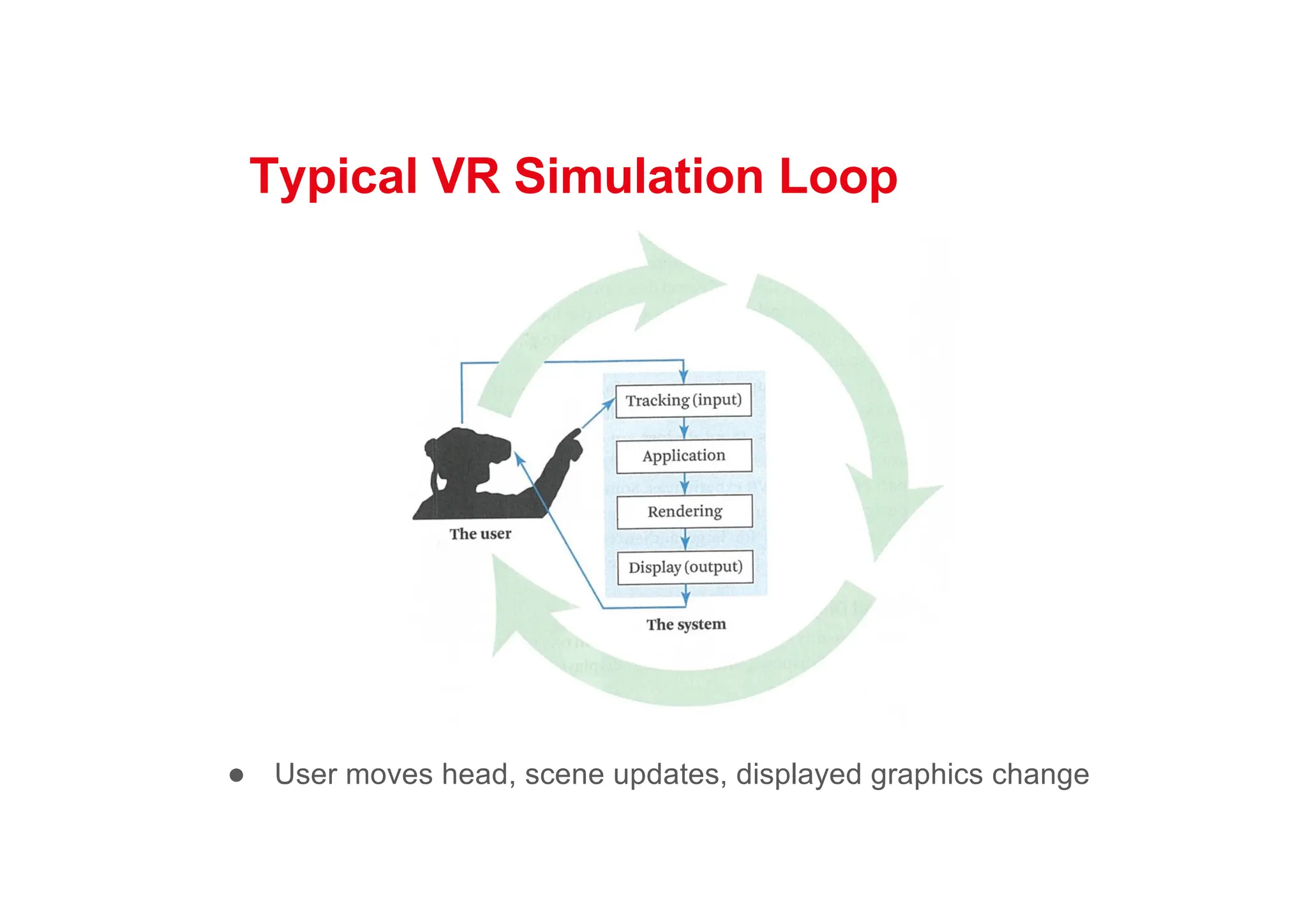 Typical VR Simulation Loop
● User moves head, scene updates, displayed graphics change
 