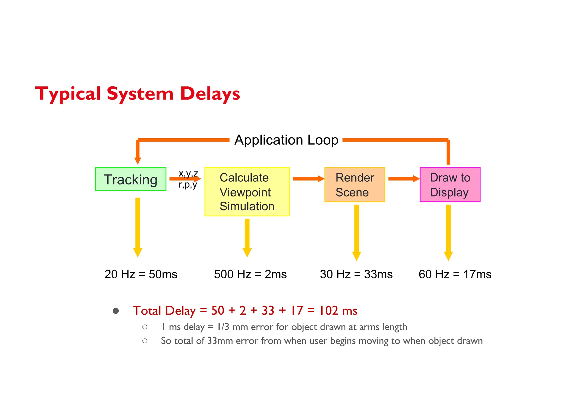 Typical System Delays
● Total Delay = 50 + 2 + 33 + 17 = 102 ms
○ 1 ms delay = 1/3 mm error for object drawn at arms length
○ So total of 33mm error from when user begins moving to when object drawn
Tracking Calculate
Viewpoint
Simulation
Render
Scene
Draw to
Display
x,y,z
r,p,y
Application Loop
20 Hz = 50ms 500 Hz = 2ms 30 Hz = 33ms 60 Hz = 17ms
 