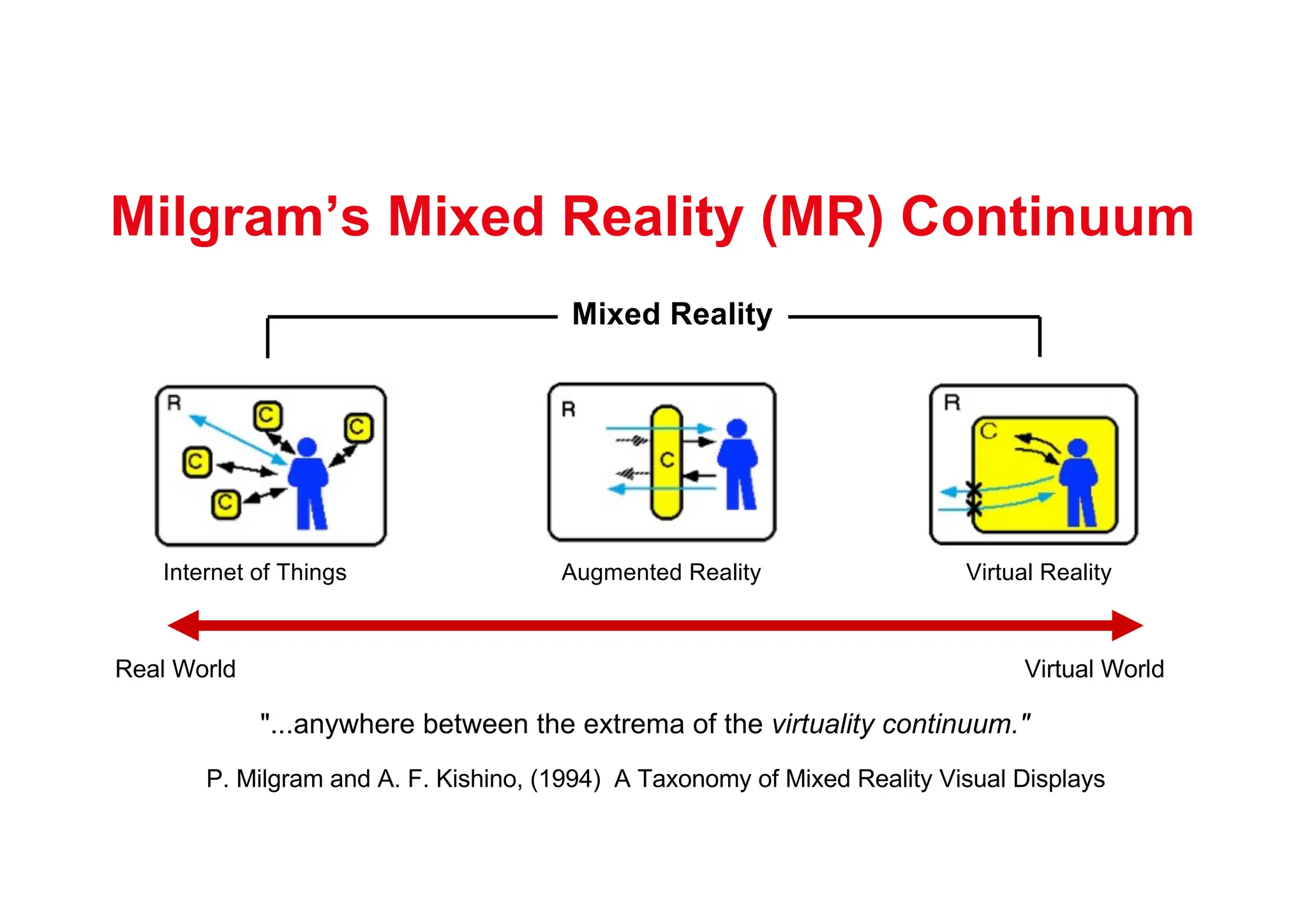 Milgram’s Mixed Reality (MR) Continuum
Augmented Reality Virtual Reality
Real World Virtual World
Mixed Reality
"...anywhere between the extrema of the virtuality continuum."
P. Milgram and A. F. Kishino, (1994) A Taxonomy of Mixed Reality Visual Displays
Internet of Things
 