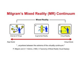 Milgram’s Mixed Reality (MR) Continuum
Augmented Reality Virtual Reality
Real World Virtual World
Mixed Reality
"...anywhere between the extrema of the virtuality continuum."
P. Milgram and A. F. Kishino, (1994) A Taxonomy of Mixed Reality Visual Displays
Internet of Things
 