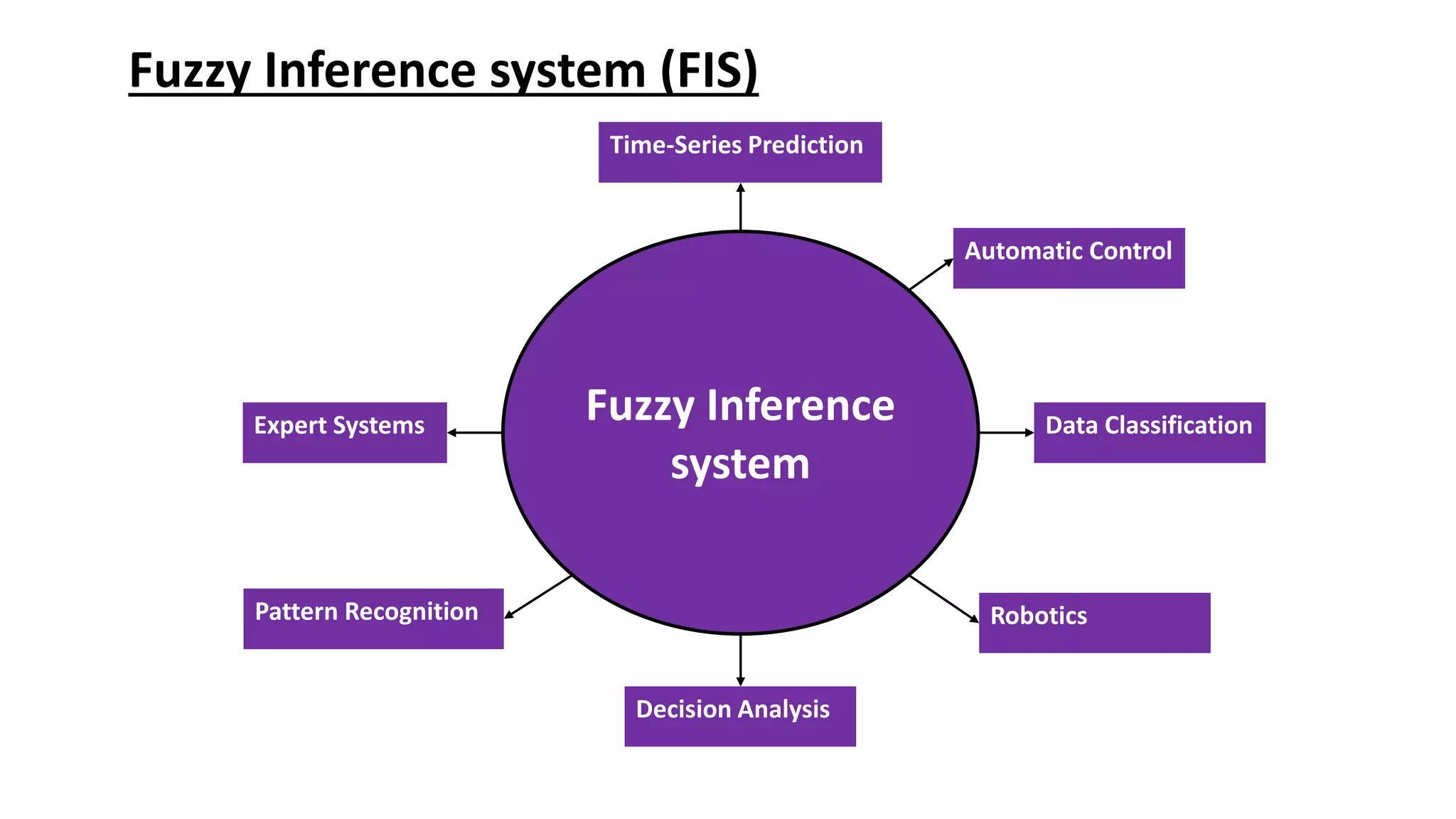 Fuzzy Inference system (FIS) Data Classification Fuzzy Inference system Automatic Control Expert Systems Time-Series Prediction Pattern Recognition Robotics Decision Analysis 