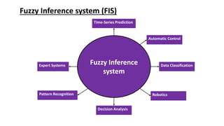 Fuzzy Inference system (FIS)
Data Classification
Fuzzy Inference
system
Automatic Control
Expert Systems
Time-Series Prediction
Pattern Recognition Robotics
Decision Analysis
 