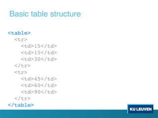 <table>
<tr>
<td>15</td>
<td>15</td>
<td>30</td>
</tr>
<tr>
<td>45</td>
<td>60</td>
<td>90</td>
</tr>
</table>
Basic table structure
 