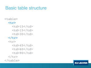 <table>
<tr>
<td>15</td>
<td>15</td>
<td>30</td>
</tr>
<tr>
<td>45</td>
<td>60</td>
<td>90</td>
</tr>
</table>
Basic table structure
 