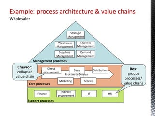 Warehouse Core Values Lecture2-Identification.pptx