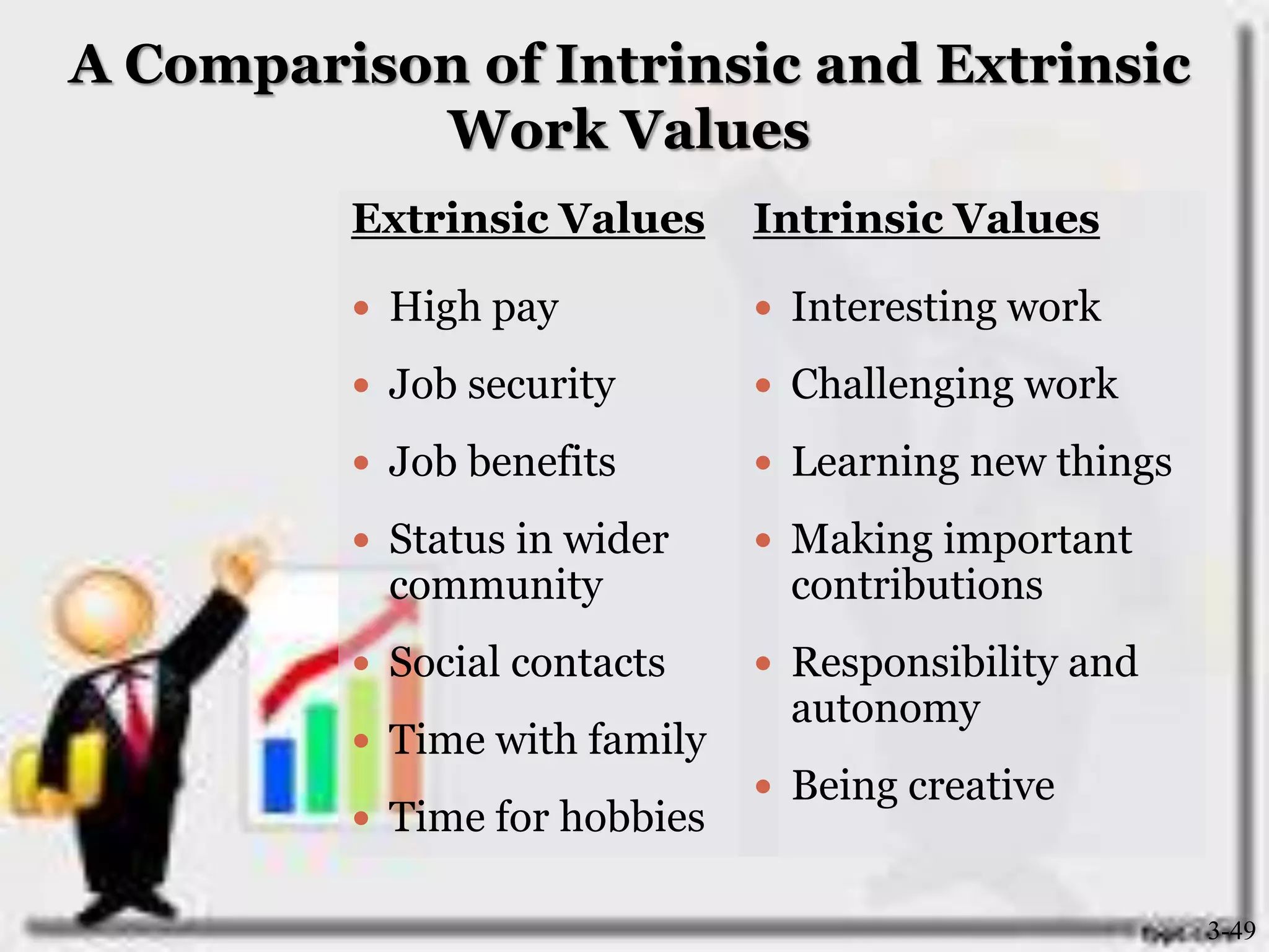A Comparison of Intrinsic and Extrinsic
Work Values
Extrinsic Values
 High pay
 Job security
 Job benefits
 Status in wider
community
 Social contacts
 Time with family
 Time for hobbies
Intrinsic Values
 Interesting work
 Challenging work
 Learning new things
 Making important
contributions
 Responsibility and
autonomy
 Being creative
3-49
 
