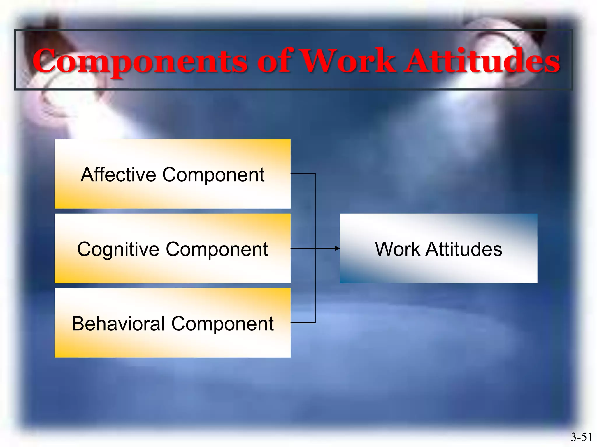 Components of Work Attitudes
Affective Component
Behavioral Component
Cognitive Component Work Attitudes
3-51
 