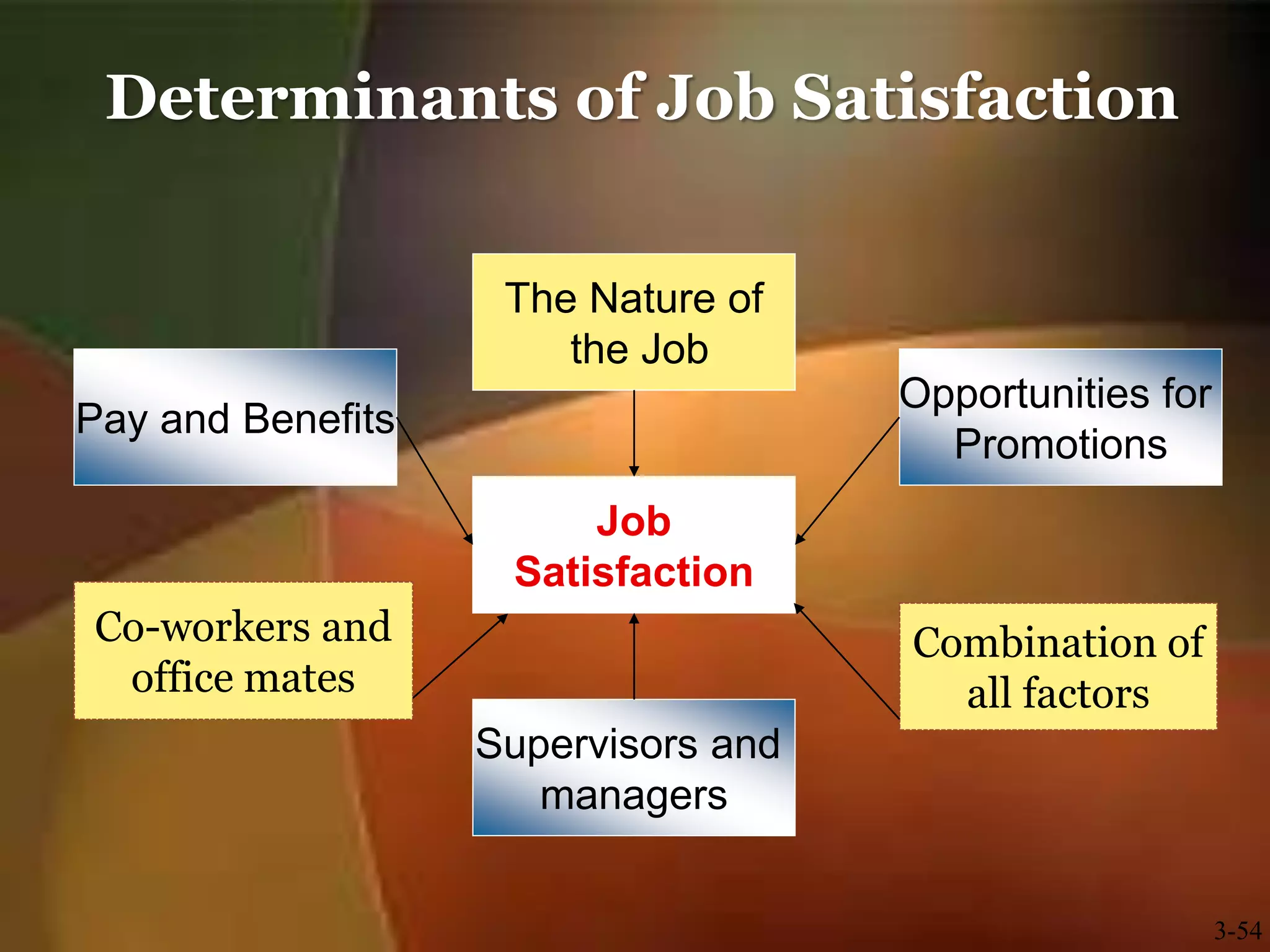 Determinants of Job Satisfaction
3-54
Job
Satisfaction
Pay and Benefits
The Nature of
the Job
Opportunities for
Promotions
Supervisors and
managers
Co-workers and
office mates
Combination of
all factors
 