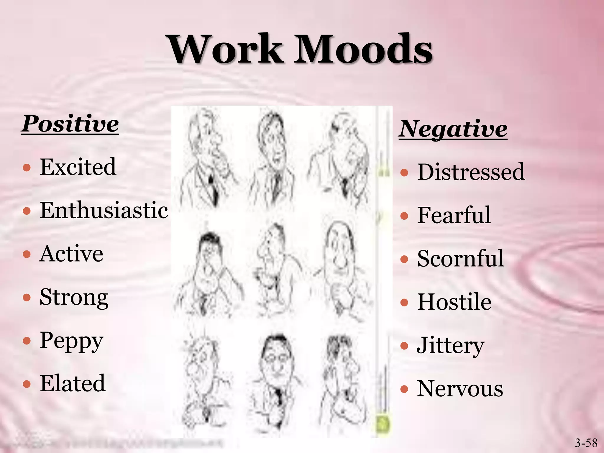 Work Moods
Positive
 Excited
 Enthusiastic
 Active
 Strong
 Peppy
 Elated
Negative
 Distressed
 Fearful
 Scornful
 Hostile
 Jittery
 Nervous
3-58
 