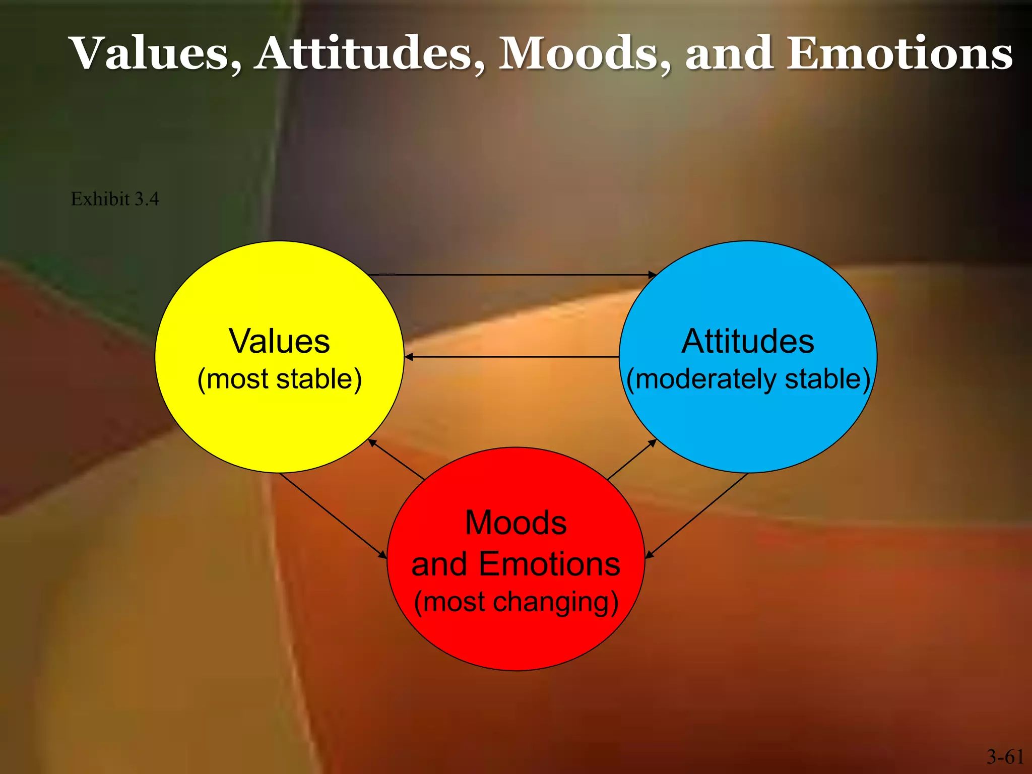 Values, Attitudes, Moods, and Emotions
Values
(most stable)
Attitudes
(moderately stable)
Moods
and Emotions
(most changing)
3-61
Exhibit 3.4
 