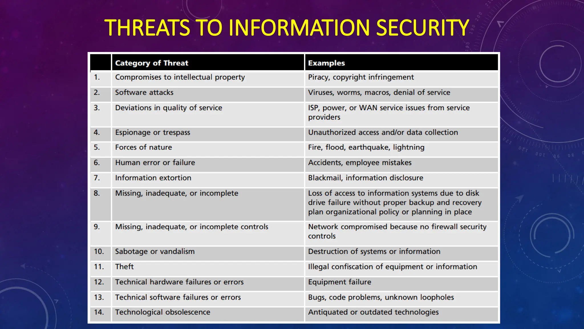 THREATS TO INFORMATION SECURITY
 