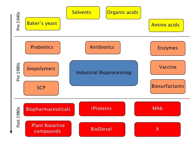 bioprocessing