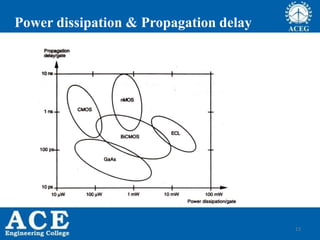 13
Power dissipation & Propagation delay
 