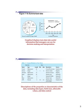3
Graphical displays turn data into useful
information that managers can use for
decision making and interpretation
Figure 1-1b Summarized data
Descriptions of the properties or characteristics of the
data, including data types, field sizes, allowable
values, and data context
 