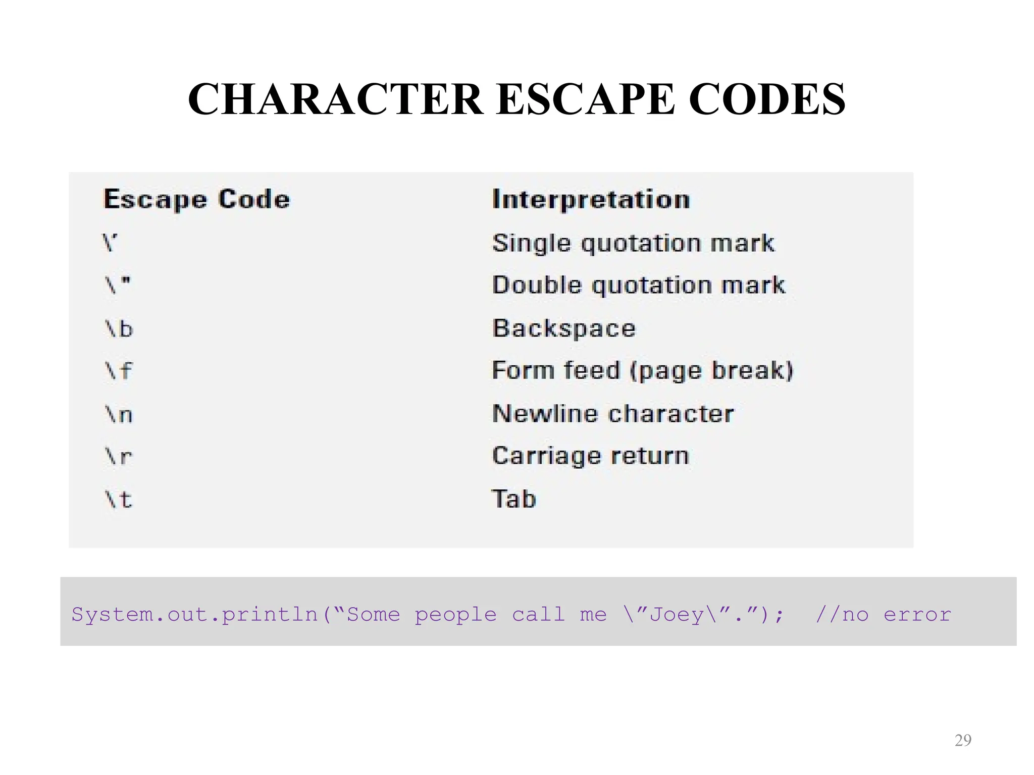 CHARACTER ESCAPE CODES System.out.println(“Some people call me ”Joey”.”); //no error 29 