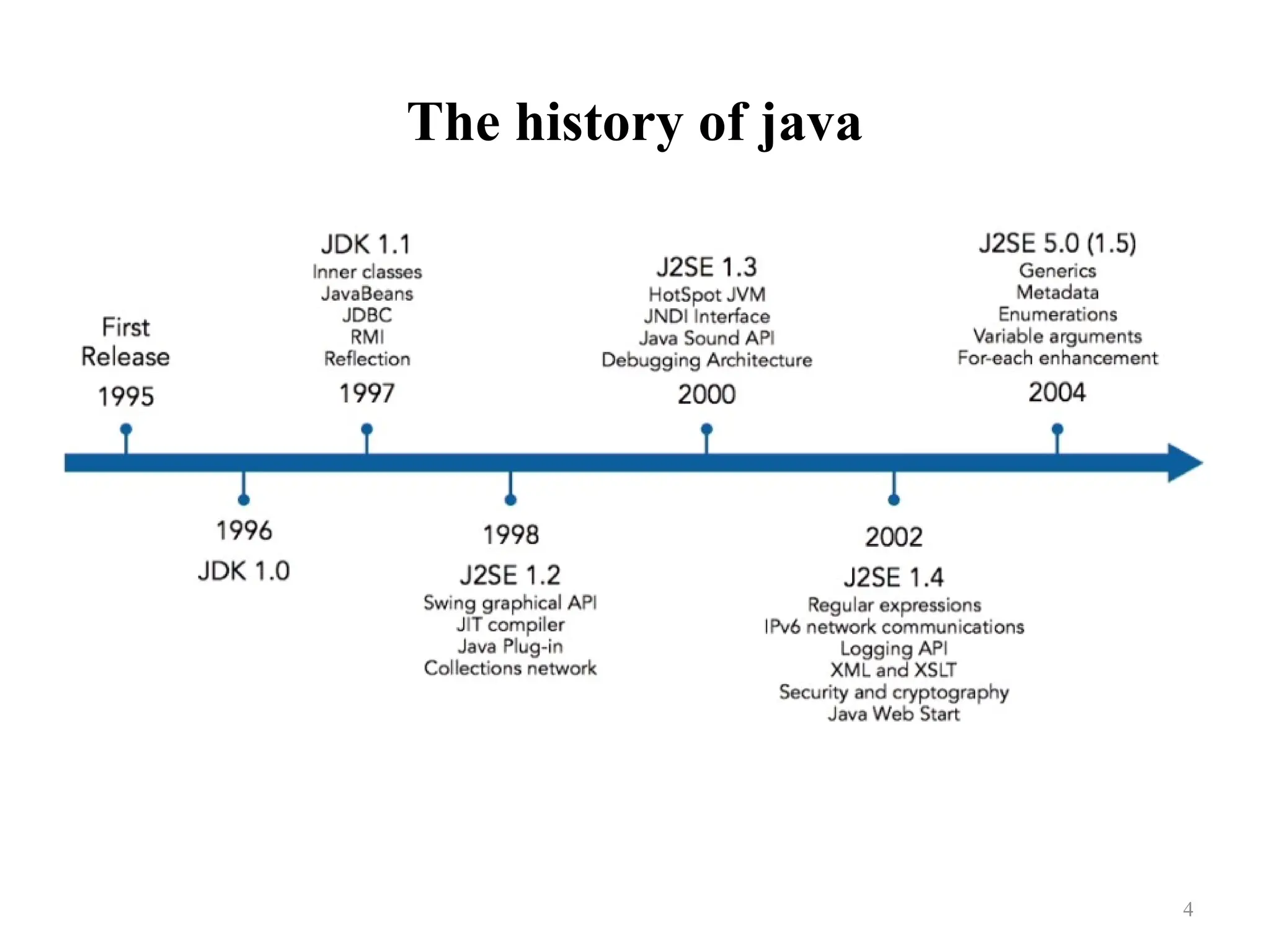 The history of java 4 