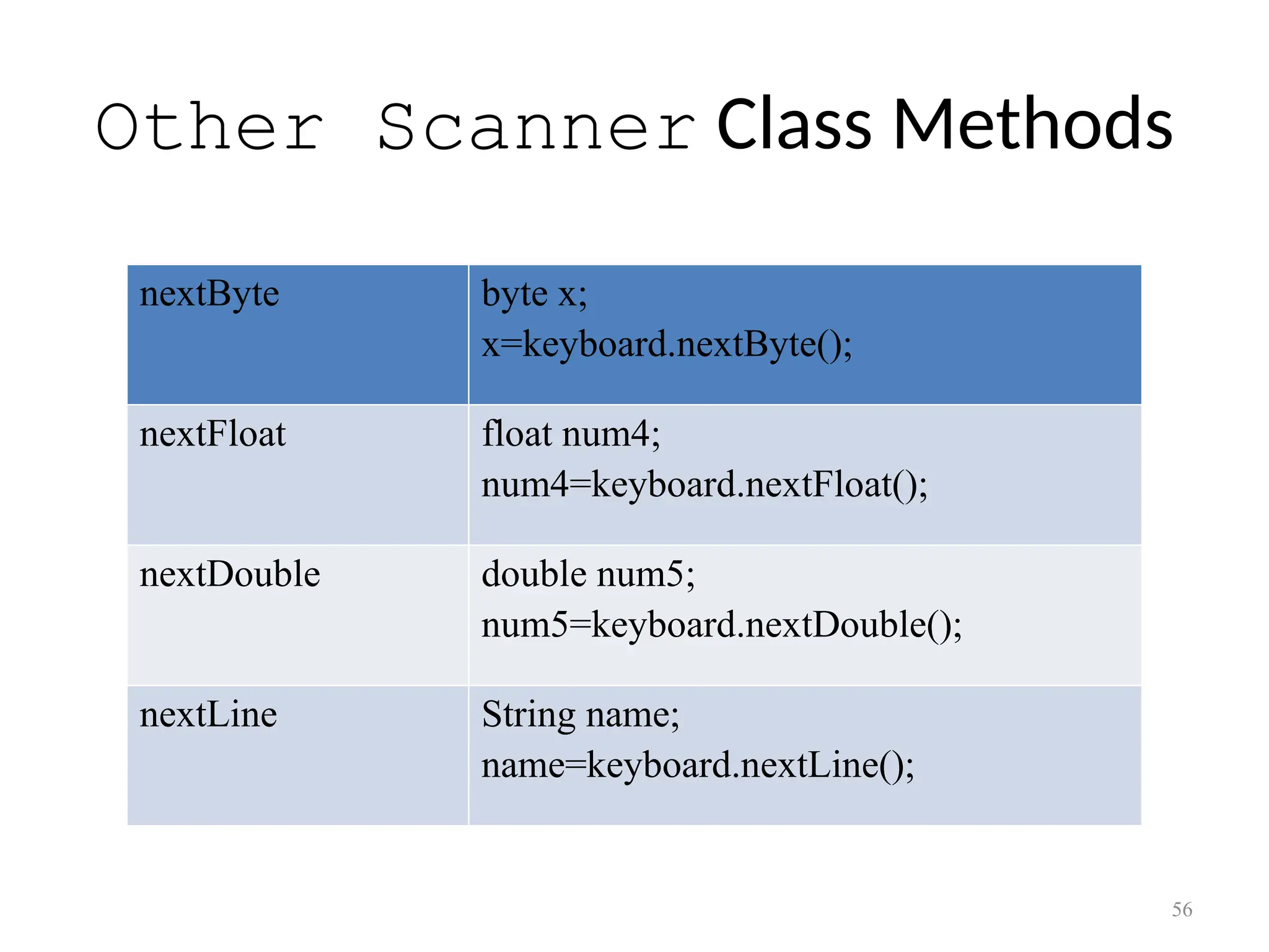 Other Scanner Class Methods nextByte byte x; x=keyboard.nextByte(); nextFloat float num4; num4=keyboard.nextFloat(); nextDouble double num5; num5=keyboard.nextDouble(); nextLine String name; name=keyboard.nextLine(); 56 