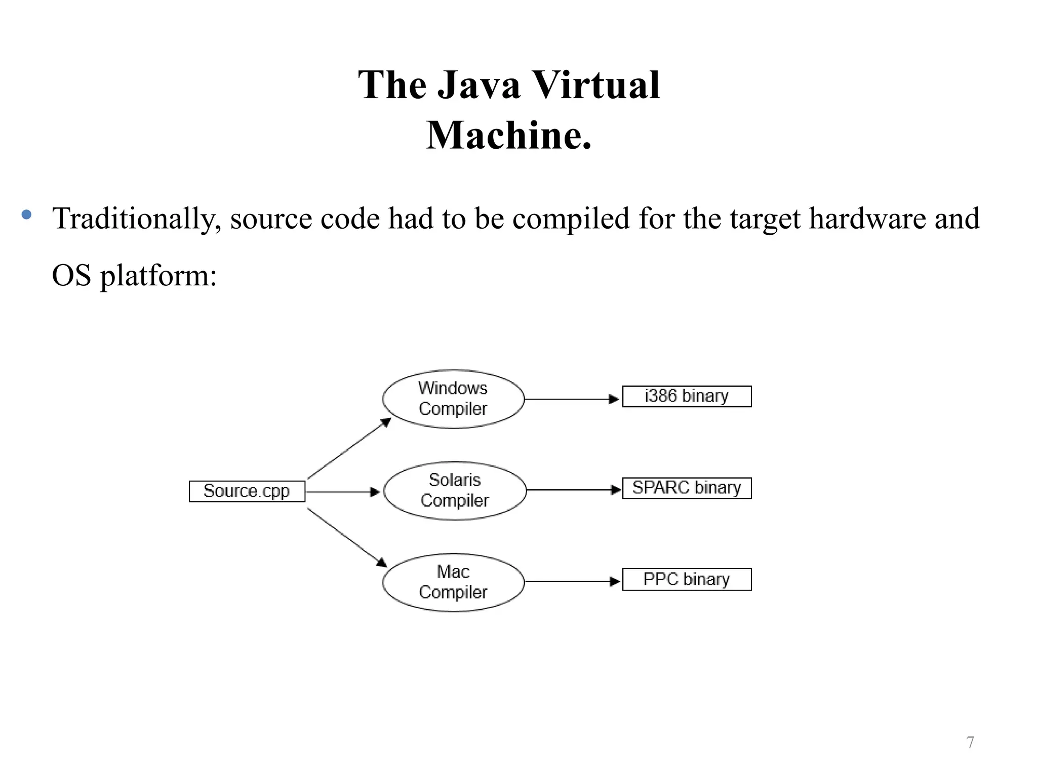  Traditionally, source code had to be compiled for the target hardware and OS platform: The Java Virtual Machine. 7 
