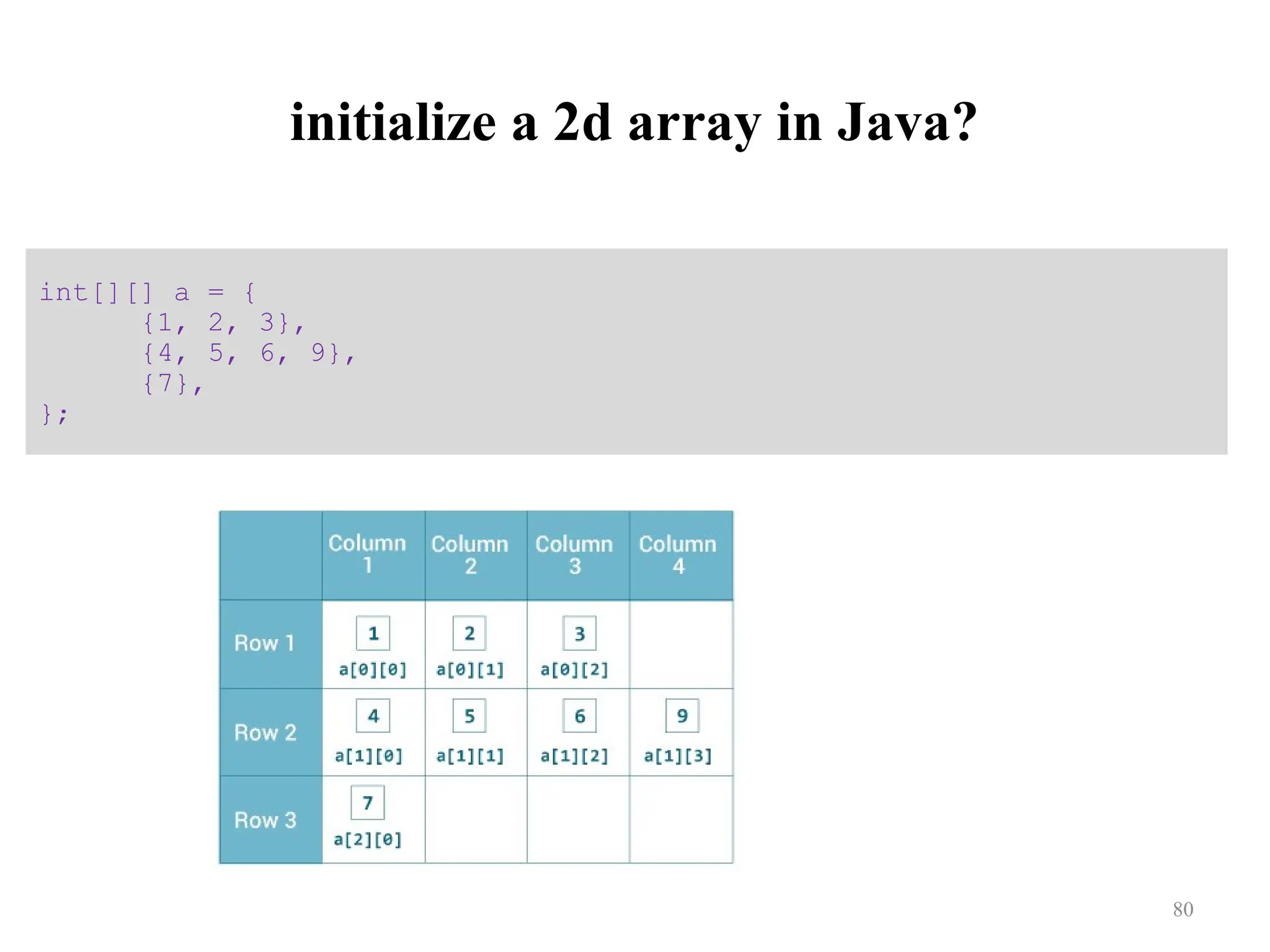 initialize a 2d array in Java? int[][] a = { {1, 2, 3}, {4, 5, 6, 9}, {7}, }; 80 
