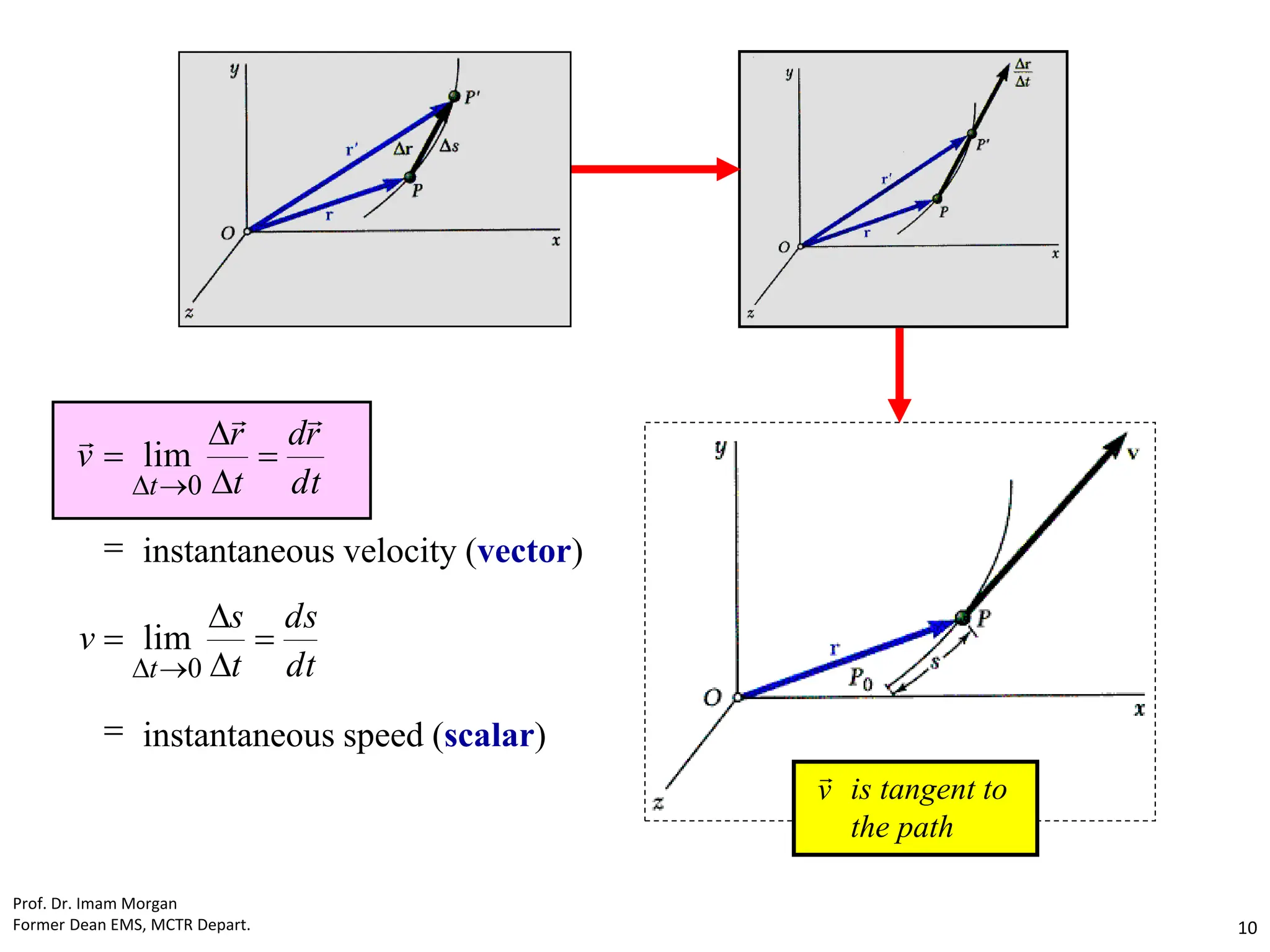 













dt
ds
t
s
v
dt
r
d
t
r
v
t
t
0
0
lim
lim



instantaneous velocity (vector)
instantaneous speed (scalar)
is tangent to
the path
v

Prof. Dr. Imam Morgan
Former Dean EMS, MCTR Depart. 10
 