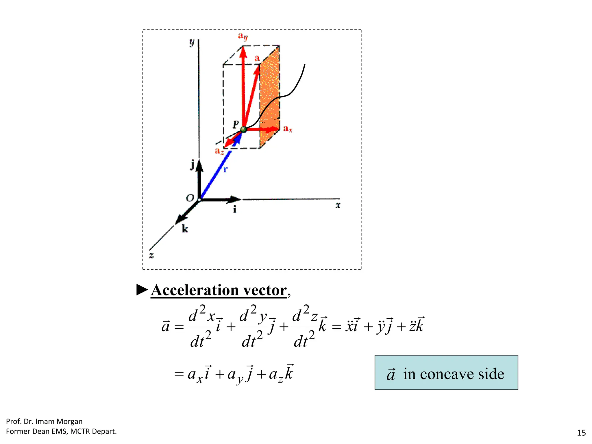 ►Acceleration vector,
k
a
j
a
i
a
k
z
j
y
i
x
k
dt
z
d
j
dt
y
d
i
dt
x
d
a
z
y
x
























 2
2
2
2
2
2
a

in concave side
Prof. Dr. Imam Morgan
Former Dean EMS, MCTR Depart. 15
 