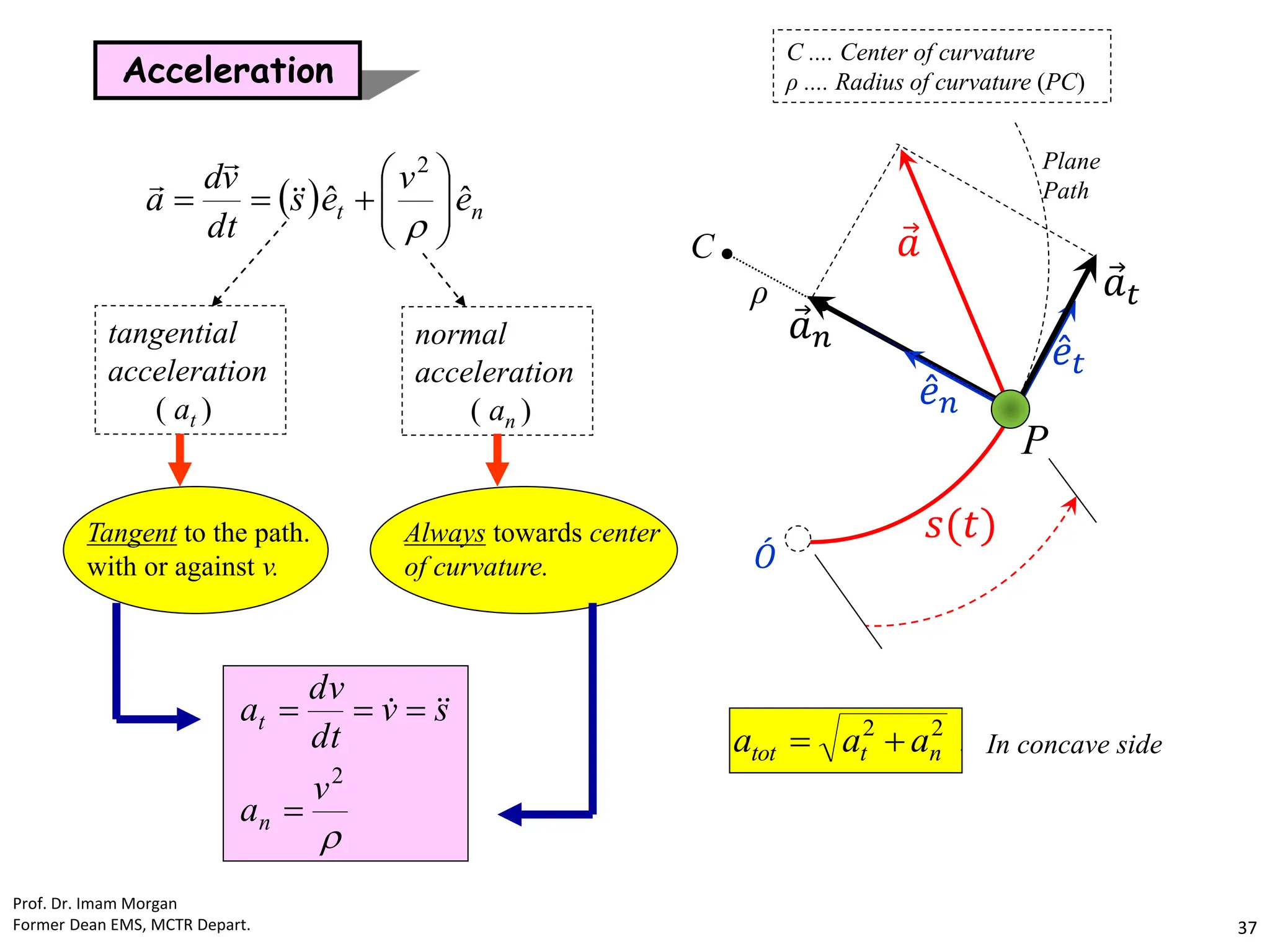   n
t e
v
e
s
dt
v
d
a ˆ
ˆ
2
















tangential
acceleration
( at )
normal
acceleration
( an )

2
v
a
s
v
dt
dv
a
n
t



 


Tangent to the path.
with or against v.
Always towards center
of curvature.
concav
in
always
.......
a
a
a n
t
tot
2
2

 In concave side
Acceleration
Plane
Path
Ƹ
𝑒𝑛
Ƹ
𝑒𝑡
𝑠(𝑡)
ሖ
𝑂
P
Ԧ
𝑎𝑛
Ԧ
𝑎𝑡
Ԧ
𝑎
C
ρ
C .... Center of curvature
ρ .... Radius of curvature (PC)
Prof. Dr. Imam Morgan
Former Dean EMS, MCTR Depart. 37
 