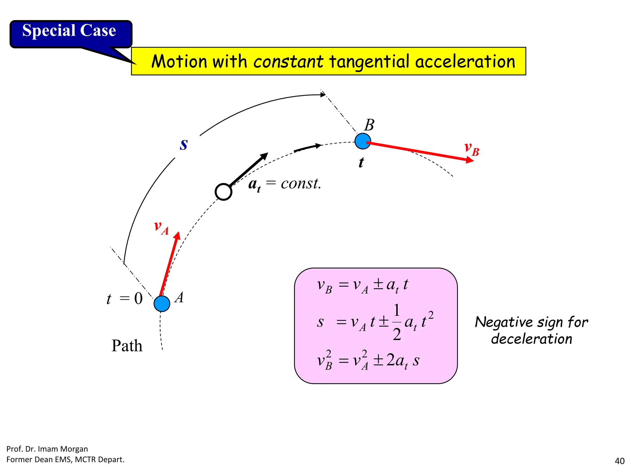 B
t
A
t = 0
vA
vB
at = const.
s
s
a
v
v
t
a
t
v
s
t
a
v
v
t
A
B
t
A
t
A
B
2
2
1
2
2
2






Negative sign for
deceleration
Motion with constant tangential acceleration
Special Case
Path
Prof. Dr. Imam Morgan
Former Dean EMS, MCTR Depart. 40
 