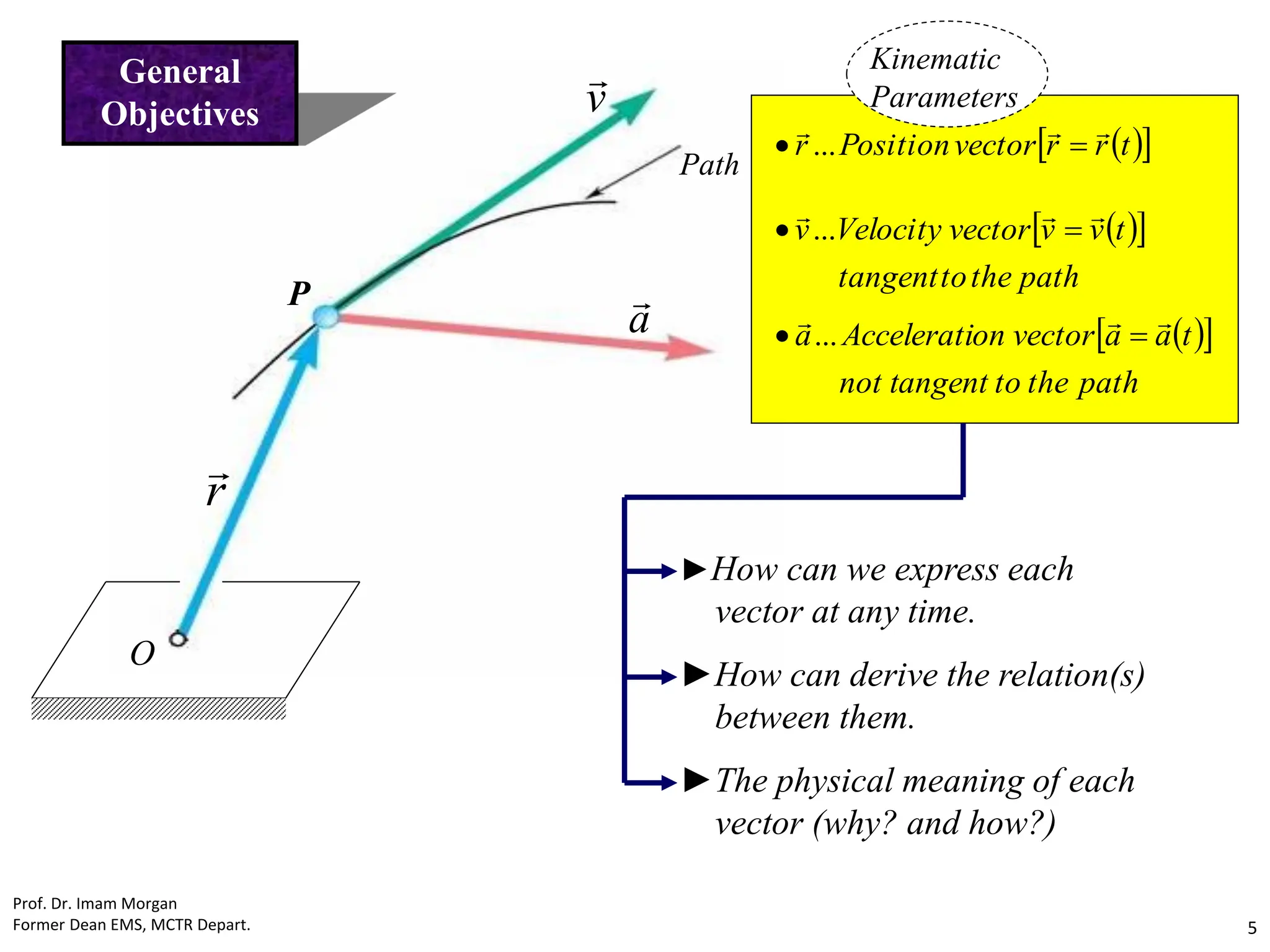 a

r

v

P
Path
O
General
Objectives
 
 
t
r
r
vector
Position
r




 ...
 
 
path
the
to
tangent
t
v
v
vector
Velocity
v




 ...
 
 
path
the
to
angent
t
not
t
a
a
vector
on
Accelerati
a




 ...
►How can we express each
vector at any time.
►How can derive the relation(s)
between them.
►The physical meaning of each
vector (why? and how?)
Kinematic
Parameters
Prof. Dr. Imam Morgan
Former Dean EMS, MCTR Depart. 5
 