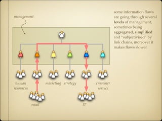 some information ﬂows
management                                                are going through several
                                                          levels of management,
                                                          sometimes being
                                                          aggregated, simpliﬁed
                                                          and “subjectivised” by
                                                          link chains, moreover it
                                                          makes ﬂows slower




 human               marketing strategy        customer
resources                                       service



            retail                        IT
 