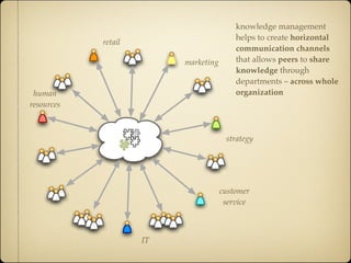 knowledge management
                                          helps to create horizontal
            retail
                                          communication channels
                          marketing       that allows peers to share
                                          knowledge through
                                          departments – across whole
 human                                    organization
resources



                                       strategy




                                      customer
                                       service



                     IT
 