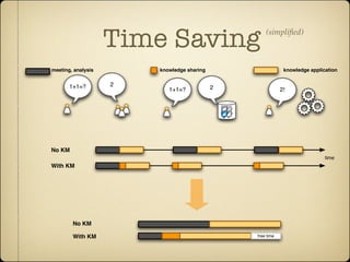 Time Saving                     (simpliﬁed)



meeting, analysis       knowledge sharing                    knowledge application


       1+1=?        2
                           1+1=?            2               2!




No KM
                                                                             time
With KM




        No KM

        With KM                                 free time
 