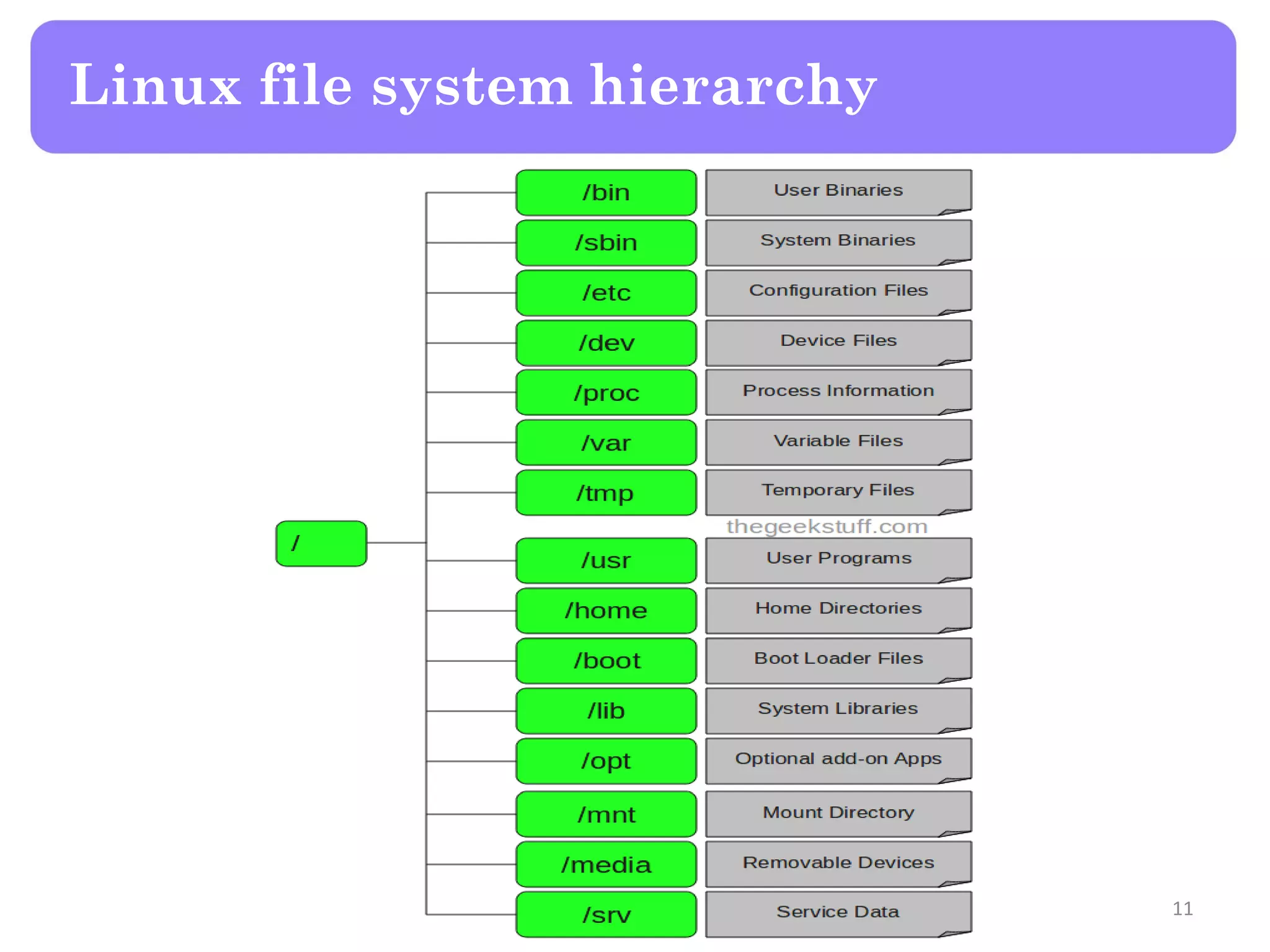 Linux file system hierarchy 11 