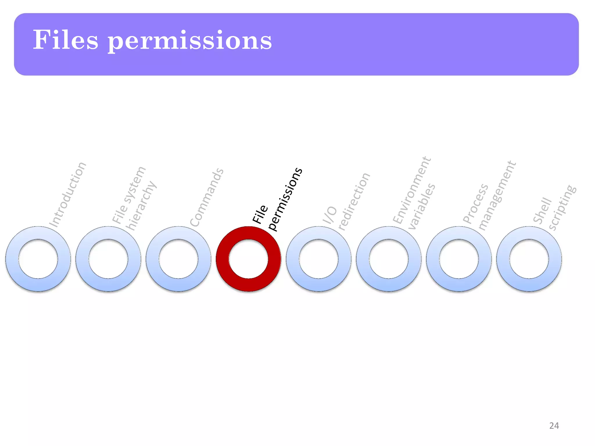 Files permissions 24 