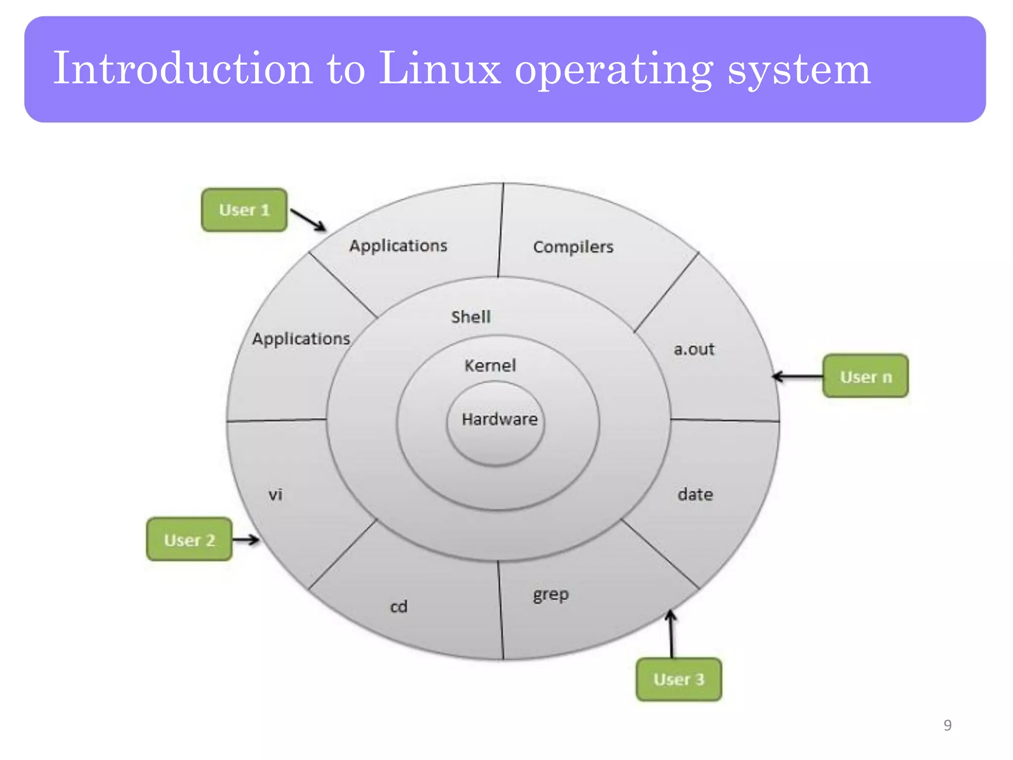 Introduction to Linux operating system 9 