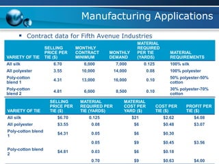 Manufacturing Applications
 Contract data for Fifth Avenue Industries
VARIETY OF TIE
SELLING
PRICE PER
TIE ($)
MONTHLY
CONTRACT
MINIMUM
MONTHLY
DEMAND
MATERIAL
REQUIRED
PER TIE
(YARDS)
MATERIAL
REQUIREMENTS
All silk 6.70 6,000 7,000 0.125 100% silk
All polyester 3.55 10,000 14,000 0.08 100% polyester
Poly-cotton
blend 1
4.31 13,000 16,000 0.10
50% polyester-50%
cotton
Poly-cotton
blend 2
4.81 6,000 8,500 0.10
30% polyester-70%
cotton
VARIETY OF TIE
SELLING
PRICE PER
TIE ($)
MATERIAL
REQUIRED PER
TIE (YARDS)
MATERIAL
COST PER
YARD ($)
COST PER
TIE ($)
PROFIT PER
TIE ($)
All silk $6.70 0.125 $21 $2.62 $4.08
All polyester $3.55 0.08 $6 $0.48 $3.07
Poly-cotton blend
1
$4.31 0.05 $6 $0.30
0.05 $9 $0.45 $3.56
Poly-cotton blend
2
$4.81 0.03 $6 $0.18
0.70 $9 $0.63 $4.00
 