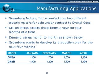 Manufacturing Applications
 Greenberg Motors, Inc. manufactures two different
electric motors for sale under contract to Drexel Corp.
 Drexel places orders three times a year for four
months at a time
 Demand varies month to month as shown below
 Greenberg wants to develop its production plan for the
next four months
MODEL JANUARY FEBRUARY MARCH APRIL
GM3A 800 700 1,000 1,100
GM3B 1,000 1,200 1,400 1,400
ISE – Deterministic Optimization Models
25
 