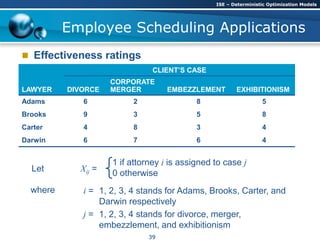  Effectiveness ratings
Employee Scheduling Applications
CLIENT’S CASE
LAWYER DIVORCE
CORPORATE
MERGER EMBEZZLEMENT EXHIBITIONISM
Adams 6 2 8 5
Brooks 9 3 5 8
Carter 4 8 3 4
Darwin 6 7 6 4
Let Xij =
1 if attorney i is assigned to case j
0 otherwise
where i = 1, 2, 3, 4 stands for Adams, Brooks, Carter, and
Darwin respectively
j = 1, 2, 3, 4 stands for divorce, merger,
embezzlement, and exhibitionism
ISE – Deterministic Optimization Models
39
 