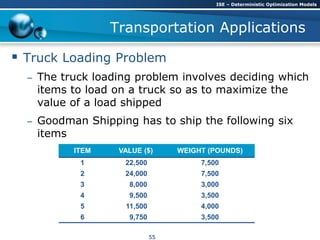 Transportation Applications
 Truck Loading Problem
– The truck loading problem involves deciding which
items to load on a truck so as to maximize the
value of a load shipped
– Goodman Shipping has to ship the following six
items
ITEM VALUE ($) WEIGHT (POUNDS)
1 22,500 7,500
2 24,000 7,500
3 8,000 3,000
4 9,500 3,500
5 11,500 4,000
6 9,750 3,500
ISE – Deterministic Optimization Models
55
 