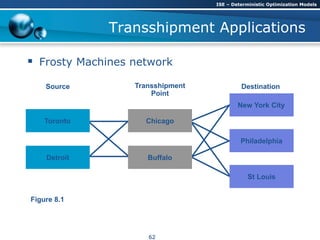 New York City
Philadelphia
St Louis
Destination
Chicago
Buffalo
Transshipment
Point
Transshipment Applications
 Frosty Machines network
Toronto
Detroit
Source
Figure 8.1
ISE – Deterministic Optimization Models
62
 