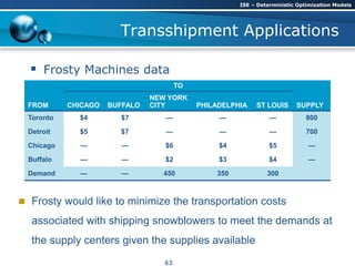 Transshipment Applications
 Frosty Machines data
TO
FROM CHICAGO BUFFALO
NEW YORK
CITY PHILADELPHIA ST LOUIS SUPPLY
Toronto $4 $7 — — — 800
Detroit $5 $7 — — — 700
Chicago — — $6 $4 $5 —
Buffalo — — $2 $3 $4 —
Demand — — 450 350 300
 Frosty would like to minimize the transportation costs
associated with shipping snowblowers to meet the demands at
the supply centers given the supplies available
ISE – Deterministic Optimization Models
63
 