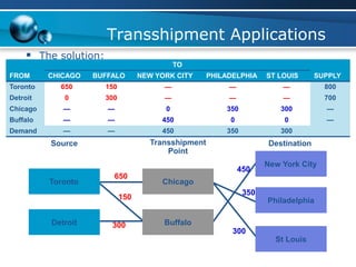 Transshipment Applications
 The solution:
TO
FROM CHICAGO BUFFALO NEW YORK CITY PHILADELPHIA ST LOUIS SUPPLY
Toronto 650 150 — — — 800
Detroit 0 300 — — — 700
Chicago — — 0 350 300 —
Buffalo — — 450 0 0 —
Demand — — 450 350 300
New York City
Philadelphia
St Louis
Destination
Chicago
Buffalo
Transshipment
Point
Toronto
Detroit
Source
650
150
300
450
350
300
 